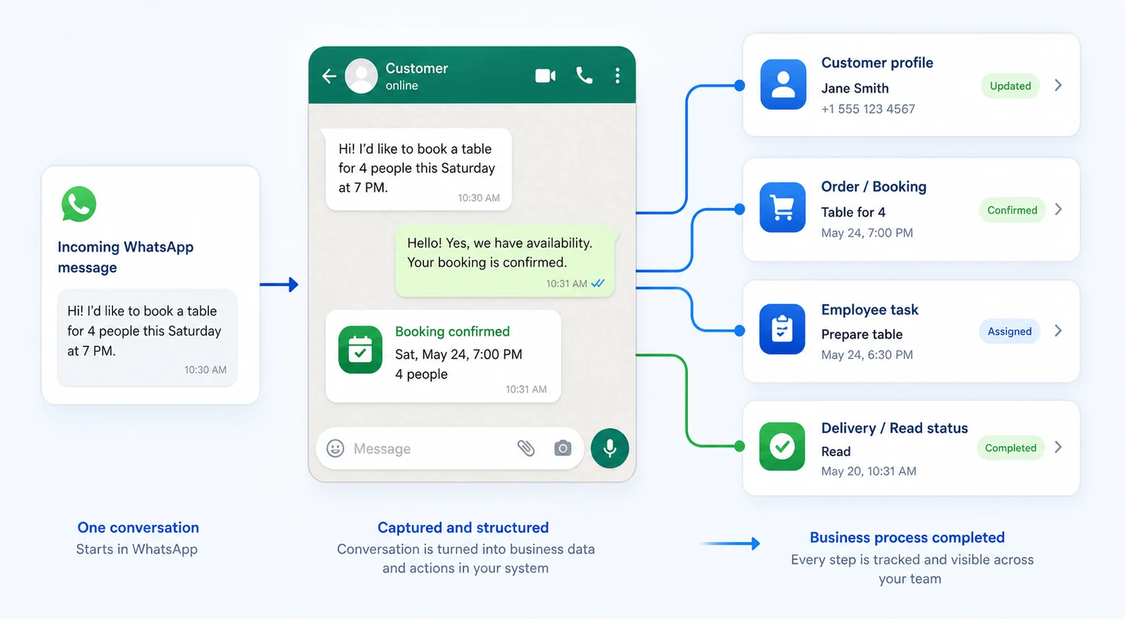 Интеграция WhatsApp, Wazzup и CRM SABSUS